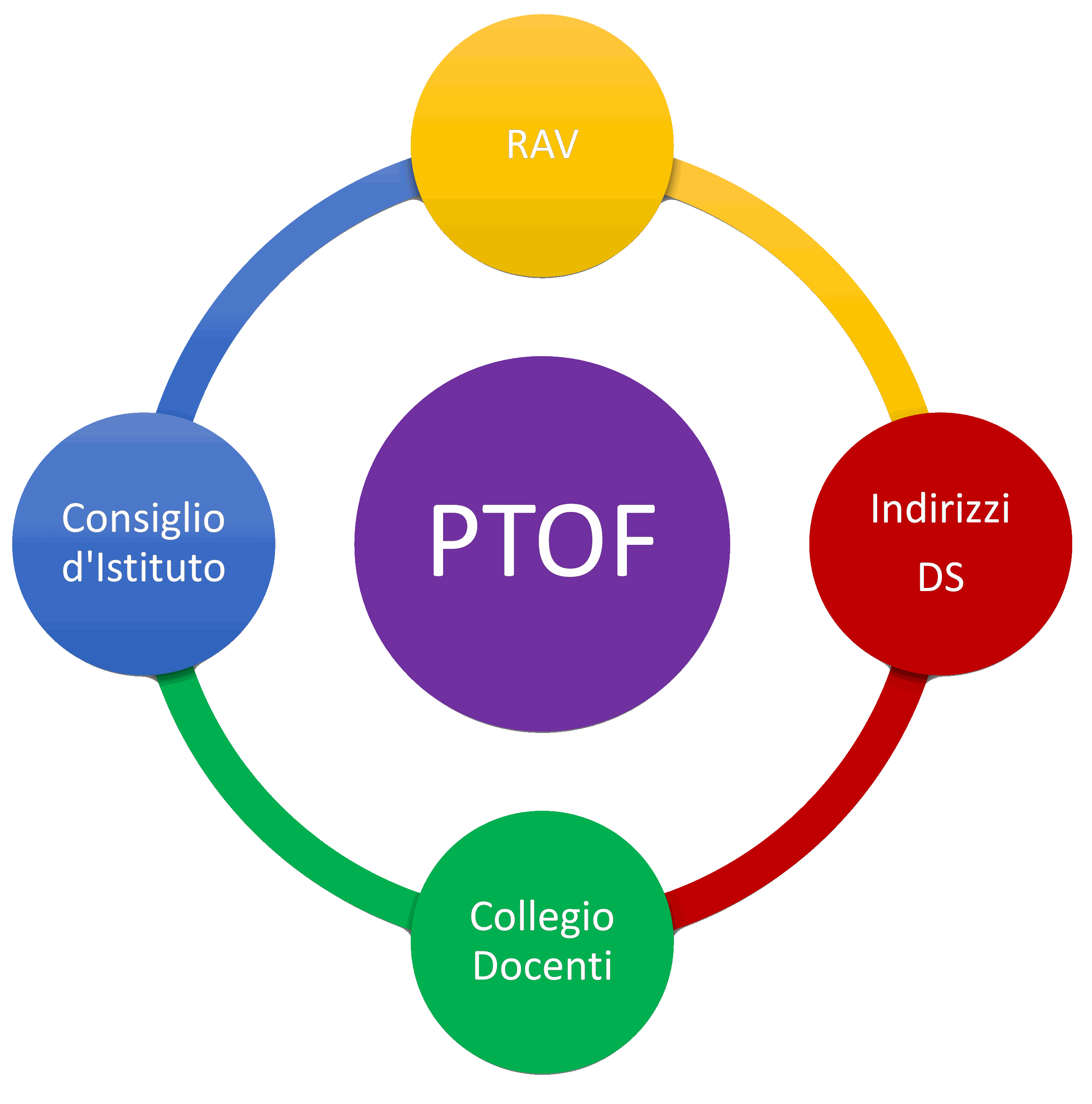 PTOF – IC " Cirillo Gouthier" di Perosa Argentina